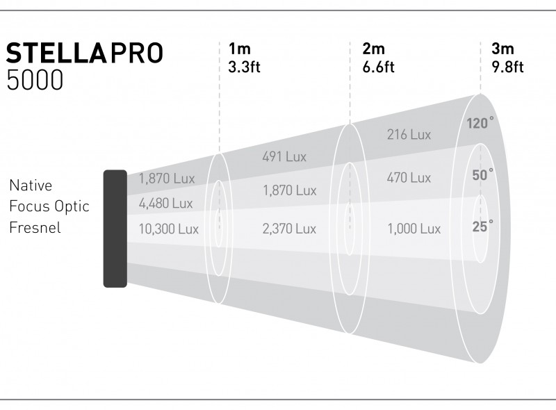 Stella Pro 5000 Lux